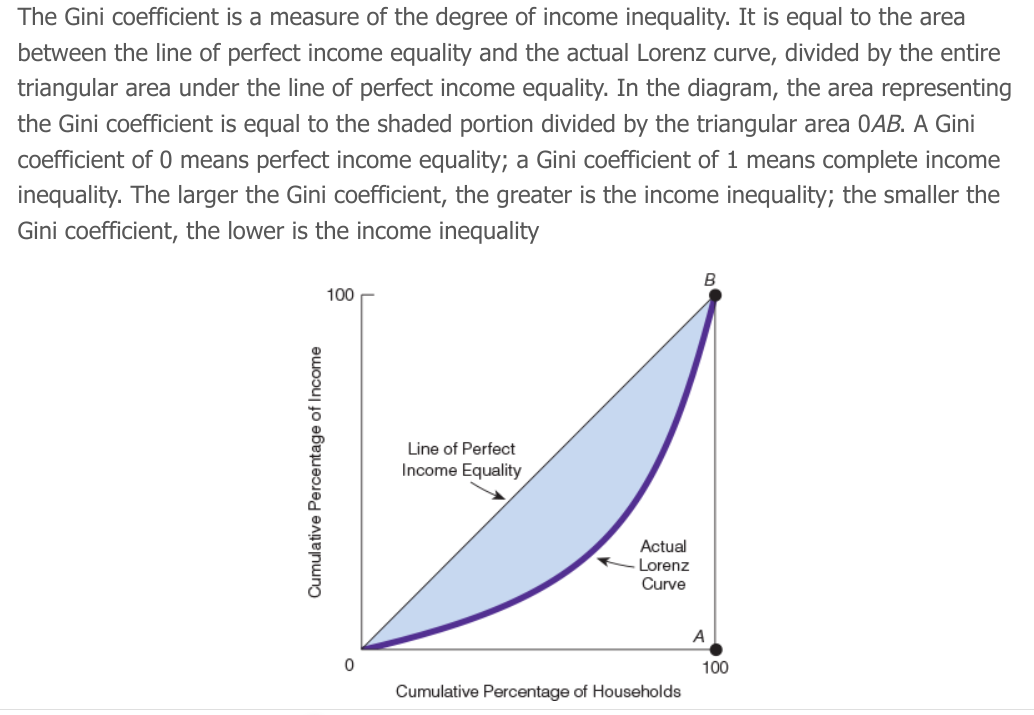 <p>A measure of the degree of inequality in the income distribution. </p><p>Area between line of perfect income equality and actual Lorenz curve divided by entire triangular area under the line of perfect income equality. </p><p>Number between 0 and 1 </p><p>Closer to 0 = closer to perfect income equality</p><p>Closer to 1 = further from perfect income equality </p><p></p>