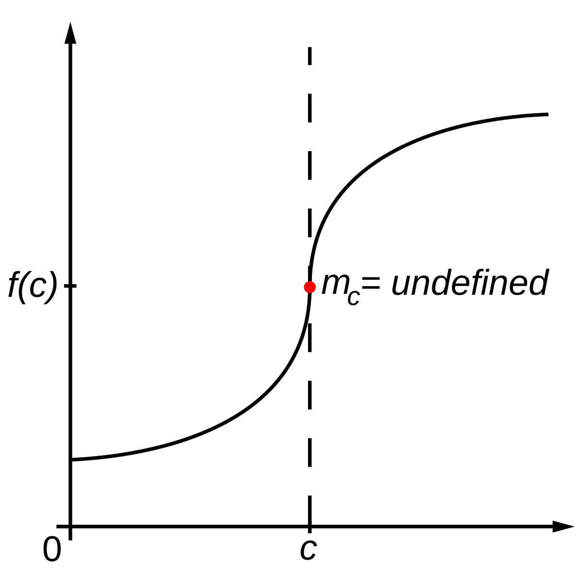 <ol><li><p>When f(x) is not continuous (hole, VA, jump)</p></li><li><p>Sharp Turn/Cusp </p></li><li><p>Vertical Tangent </p></li></ol><p></p>