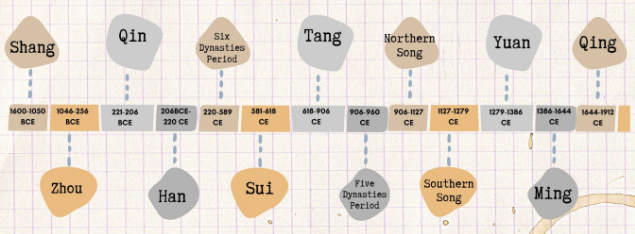 <p>Shang Dynasty (1600-1050 BCE) Zhou Dynasty (1046-256 BCE) Qin (221-206 BCE) Han (206 BCE- 220 CE) Six Dynasties Period (220-589 CE) Sui Dynasty (581-618) Tang Dynasty (618-906 CE) Five Dynasties Period (906-960 CE) Northern Song (906-1127 CE) Southern Song (1127-1279 CE) Yuan (1279-1386 CE) Ming (1386-1644 CE) Qing (1644-1912 CE)</p>