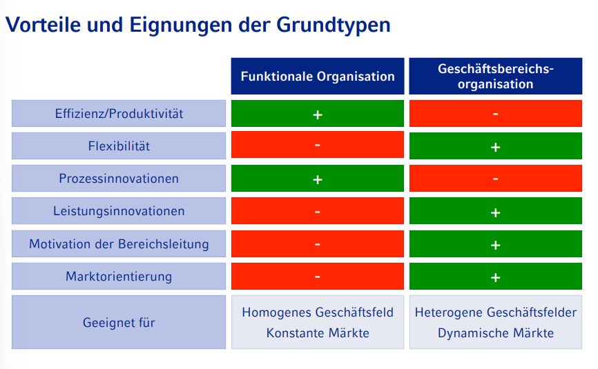 <p>Vorteile und Eignungen der Grundtypen:</p>