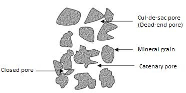 connected with other pores; they allow the fluid flow in the subsurface. A rock with catenary porosity has excellent permeability