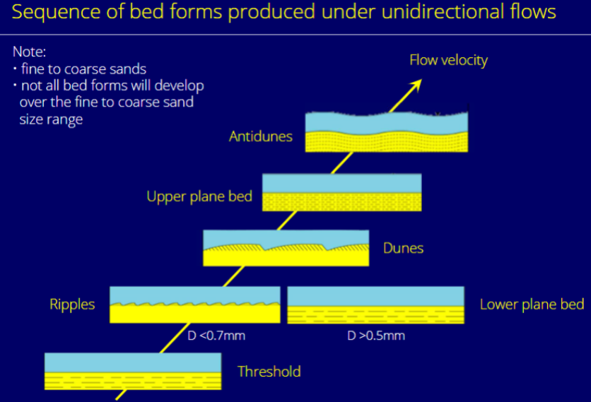 <p>Finer sands form ripples, coarser sands just form lower plane bed. </p>
