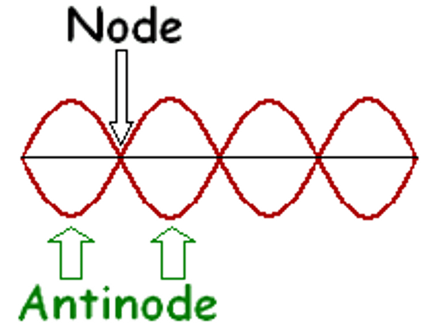 <p>A point on a standing wave that has no displacement from the rest position</p>