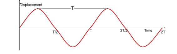 <p>these show how the displacement of a particle varies with time and can be used to measure the period of a wave </p>