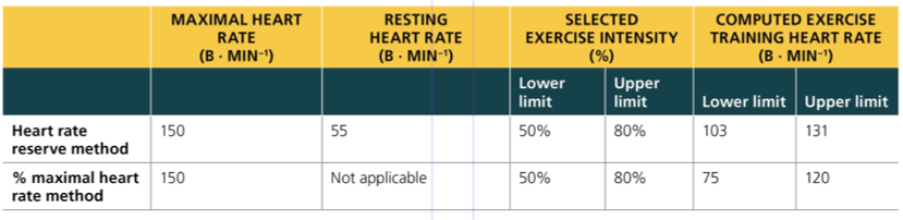 <ul><li><p><span><span>PMHR = 220 – age.</span></span><span style="background-color: transparent;"><span>&nbsp; Always used measured max heart rate if possible</span></span></p></li><li><p><span style="background-color: transparent;"><span>Other methods include VO2Reserve, MET Reserve</span></span></p></li></ul><p></p>