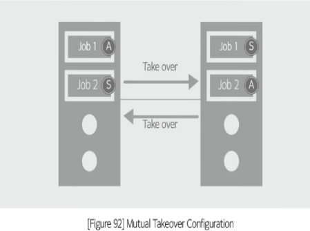 <p>Mutual takeover (Active-active)</p>