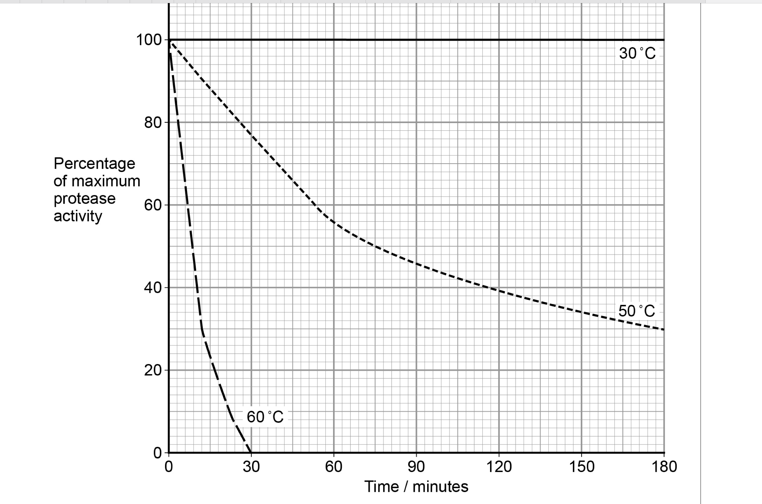 <p>Washing powders often contain enzymes from bacteria. These enzymes include</p><p>proteases that hydrolyse proteins in clothing stains.</p><p>Figure 1 shows the effect of temperature on a protease that could be used in</p><p>washing powder.</p>