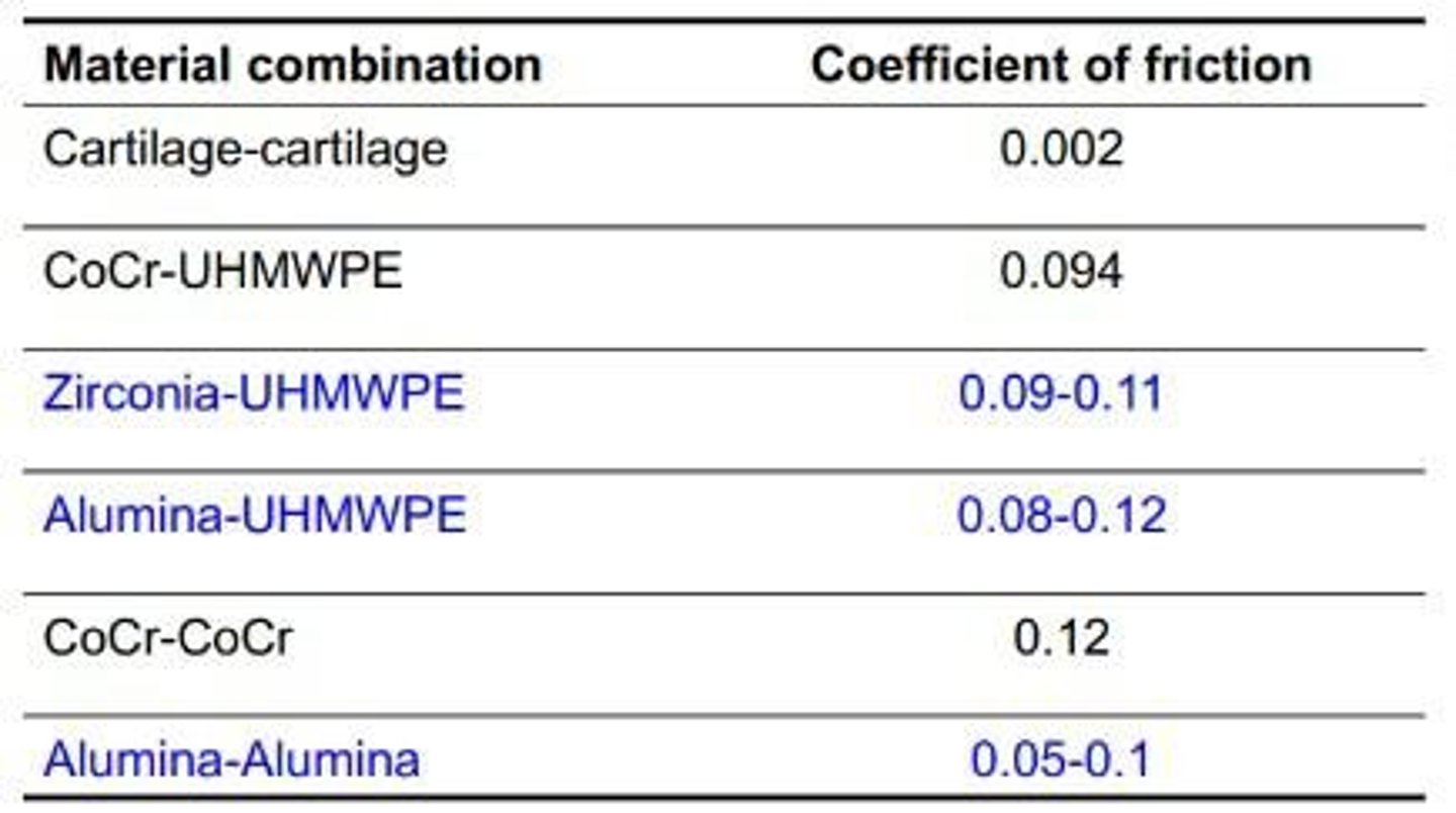<p>It has a low friction coefficient and is used as a bearing material in total joint replacements.</p>