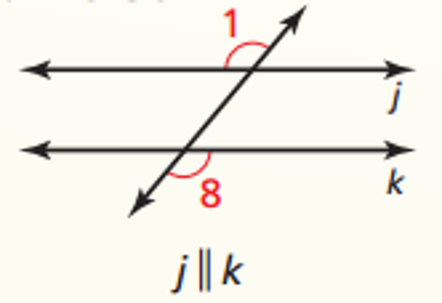 <p>If two lines are cut by a transversal so that alternate exterior angles are congruent, then the lines are parallel.</p>