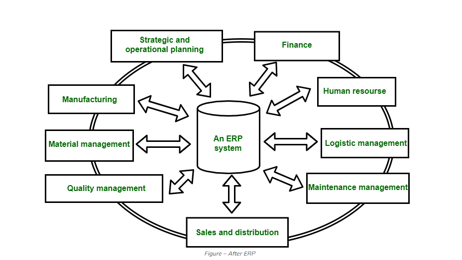 <p><strong><span style="color: blue">category of software tools </span></strong>which are used to manage the data of an enterprise and helps deal with different departments of an enterprise</p>