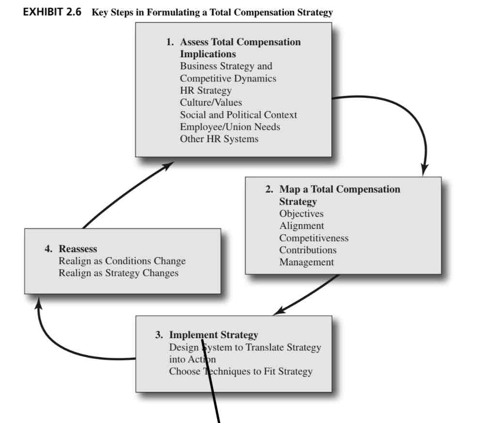 <ol><li><p>Assess Total Compensation Implications </p><p>-Business strategy and Competitive dynamics </p><p>-HR strategy</p><p>-Culture/values </p><p>-Social and political context </p><p>-Employee/union needs </p><p>-other HR systems </p></li><li><p>Map a total compensation strategy </p><p>-Objectives </p><p>-Alignment</p><p>-Competitiveness</p><p>-Contributions </p><p>-Management </p></li><li><p>Implement Strategy </p><p>-design system to translate strategy into action </p><p>-choose techniques to fit strategy </p></li><li><p>Reassess </p><p>-reassess as conditions change </p><p>-realign as strategy changes </p></li></ol>