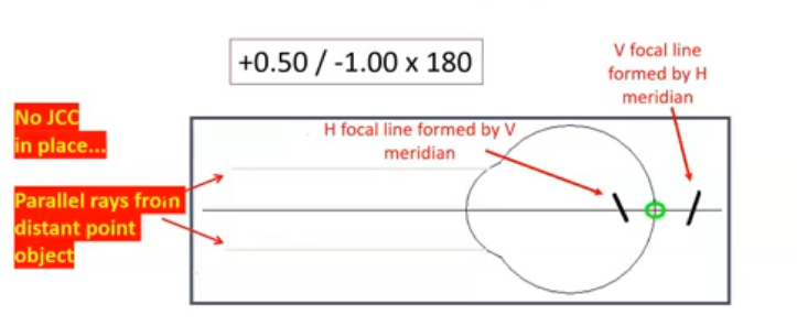 <p>eg: px has mixed, with the rule astigmatism</p><p>+0.50/-1.00 × 180 </p>