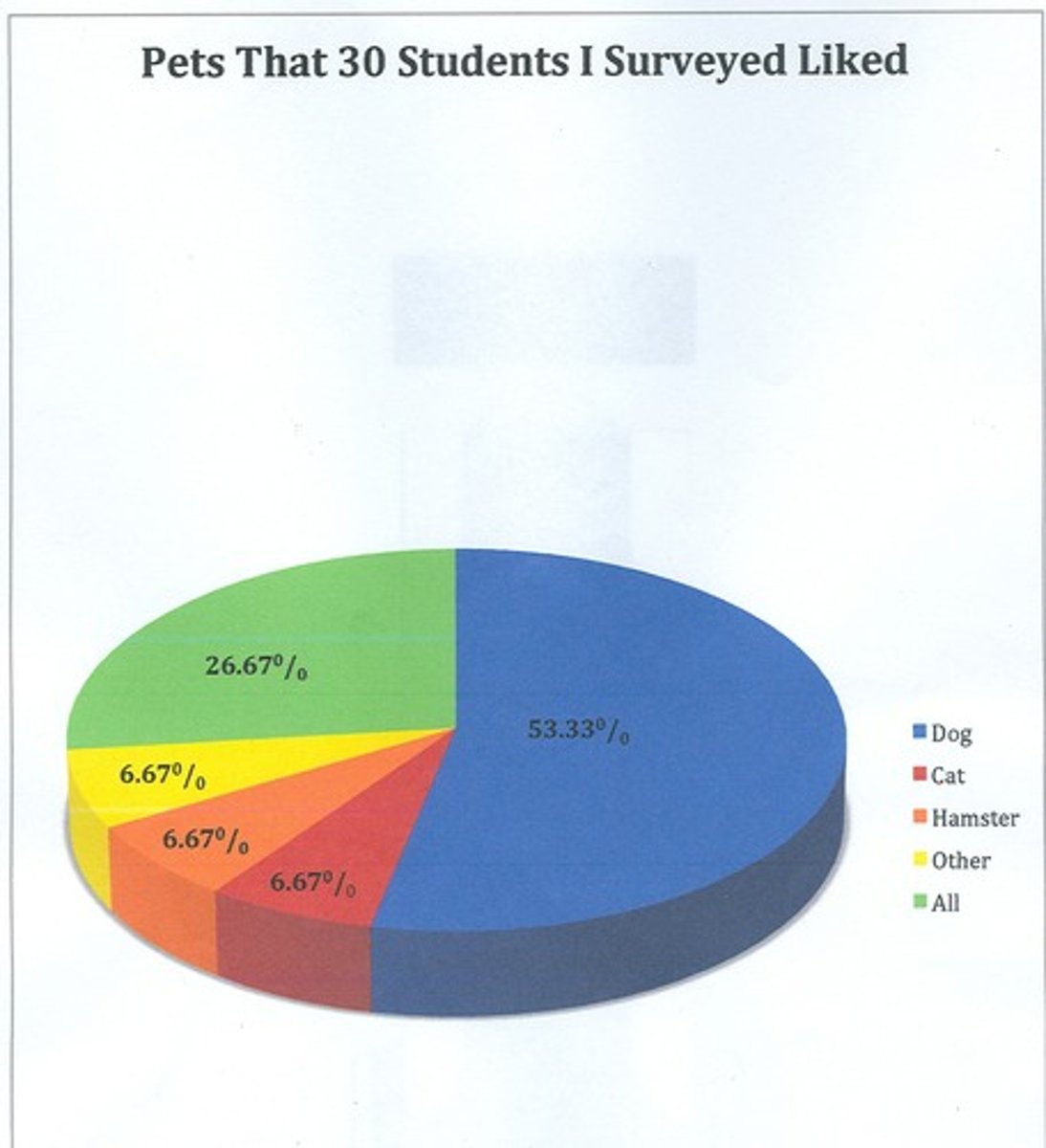 <p>Which graph is a diagram to compare parts as a whole (labeled,legend)?</p>