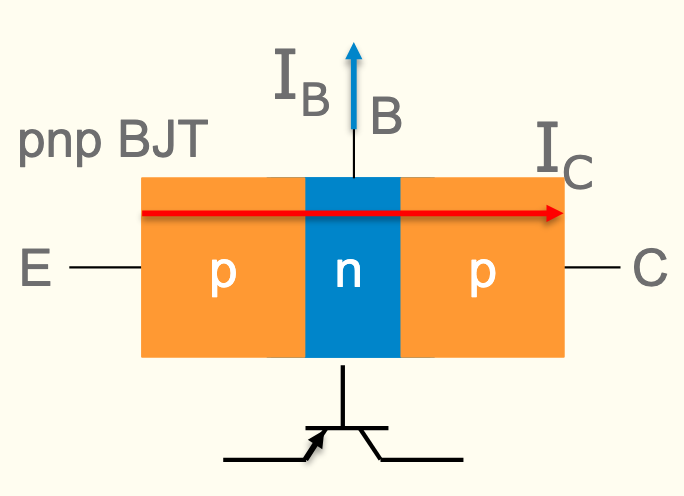 <p>upwards (remember electrons are injected into n-type, and electron current direction is reverse of flux)</p>