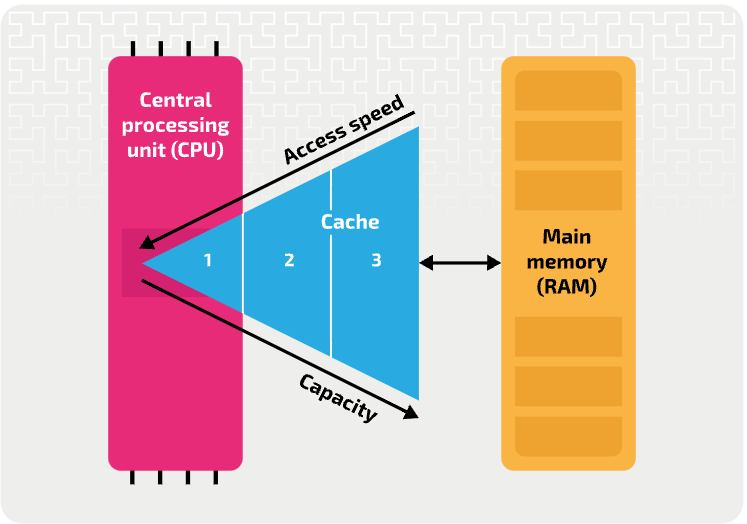<p>Cache site between the _________ and ___.</p>