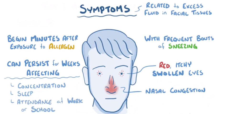 <ul><li><p>Inflammation of the inside of the nose resulting in sneezing attacks &amp; nasal discharge or blockage</p></li><li><p>Can have profound impact on quality of life, work and education</p></li><li><p>Long-term problems due to inflammation</p><ul><li><p>Nasal polyps</p></li><li><p>Sinusitis</p></li><li><p>Middle ear infections</p></li></ul></li></ul><p></p>
