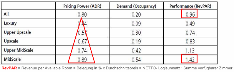 <p>Prof. Anderson's analysis of the impact of ReviewPro's Global Review Index (GRI) - an indicator for the online reputation of hotels comes for the cities of Berlin, Chicago, London, Madrid, Miami, Milan, L.A., New York, Prague, Rome, San Francisco on the following result: </p><p><span data-name="black_medium_square" data-type="emoji">◼</span> A 1% improvement in online reputation increases the RevPAR by 0.96% (see 1st line) </p><p><span data-name="black_medium_square" data-type="emoji">◼</span> This effect is the stronger the lower the category of the rated hotel! </p><p><span data-name="black_medium_square" data-type="emoji">◼</span> For3-star hotels, a 1% improved reputation increases the RevPAR by 1.42%. ( 6th row ) </p><p><span data-name="black_medium_square" data-type="emoji">◼</span> Presumably, an improved reputation reduces the uncertainty regarding service quality.</p>