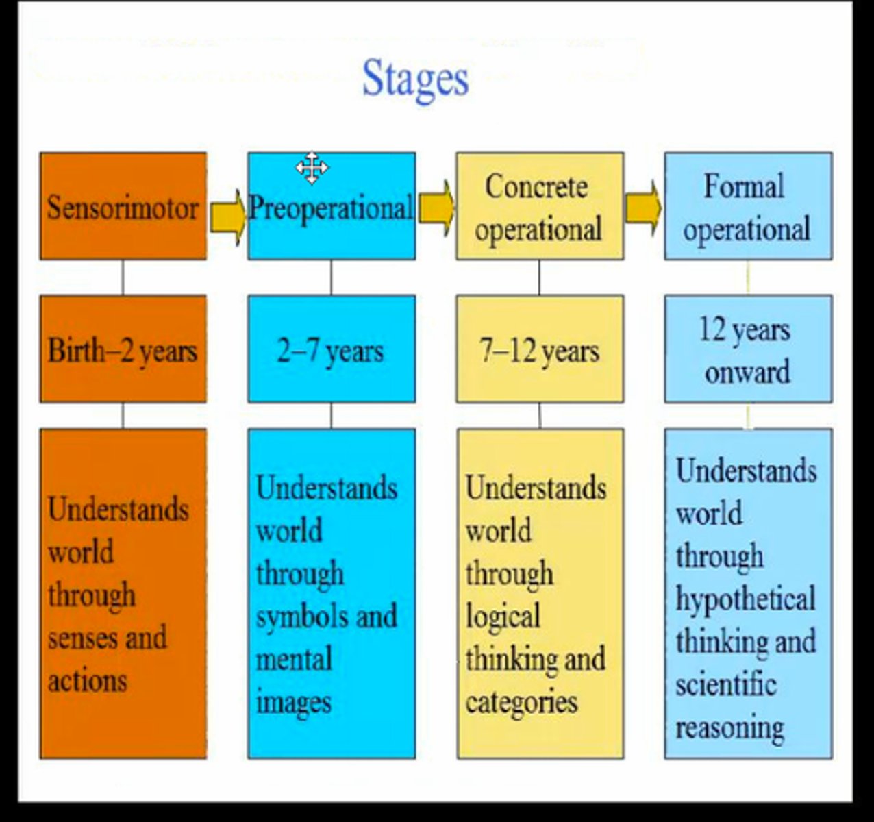 <p>– known for his four-stage theory of cognitive development: <em>i</em>. sensorimotor, <em>ii</em>. preoperational, <em>iii</em>. concrete operational, and <em>iv.</em> formal operational. He said that the two basic processes work in tandem to achieve cognitive growth-assimilation and accommodation.</p>