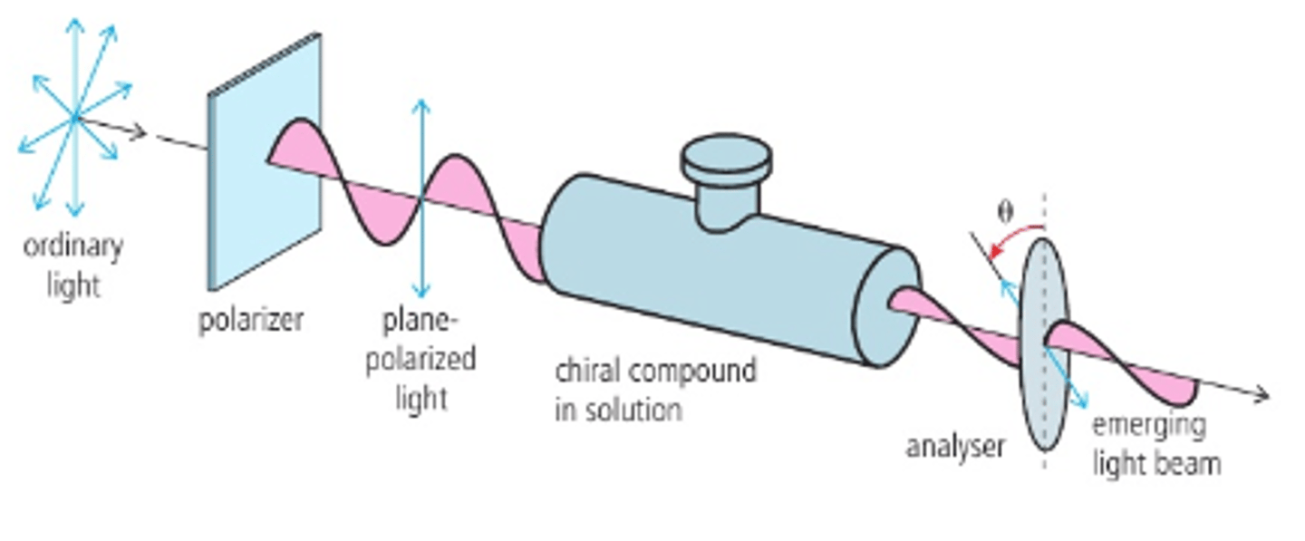 <p>Measures the direction of rotation when a beam of plane-polarized light passes through a solution of optical isomers.</p>