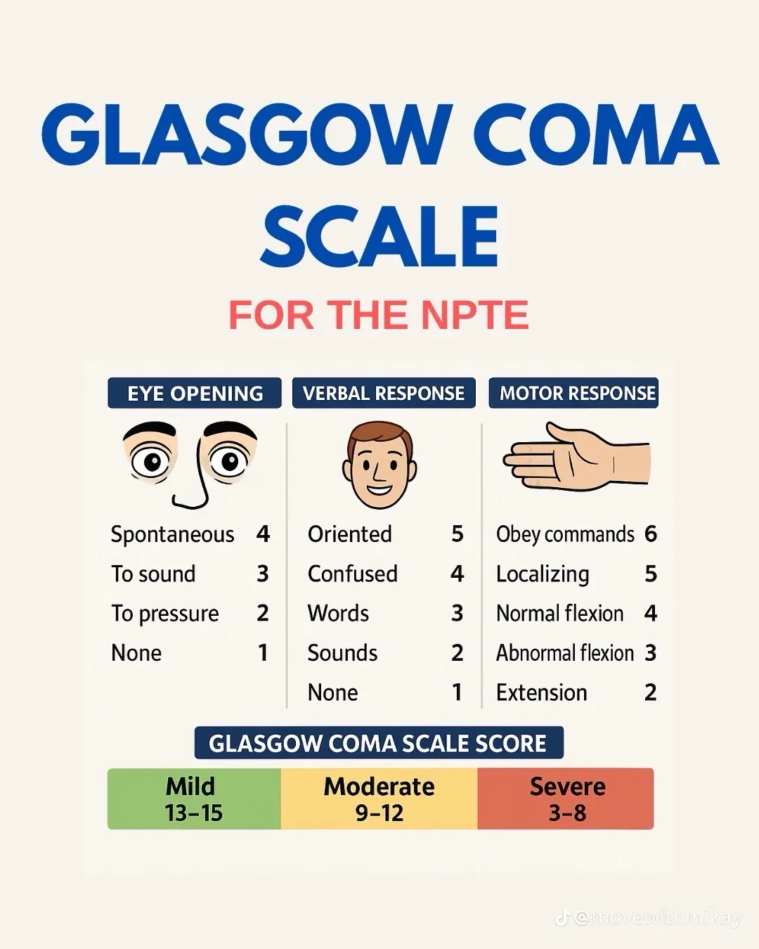 <p>Glasgow Coma Scale: </p>
