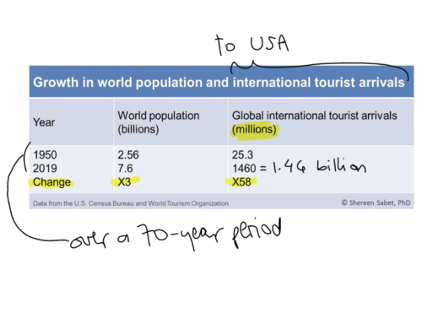 <p>"amid falling growth rates, global population projected to peak around 10.4 billion in the 2080's"</p>