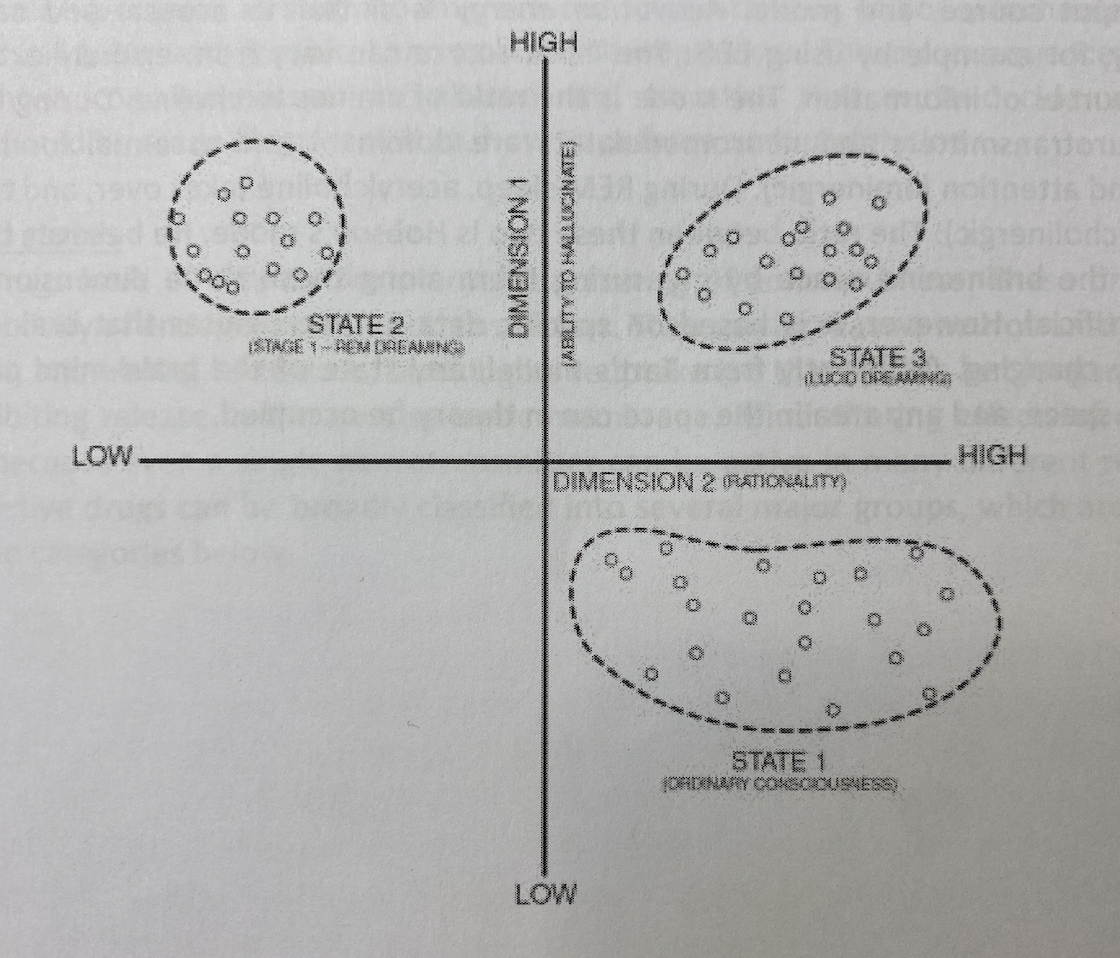 <p>tried to map states of consciousness with two dimensions:</p><ol><li><p>irrationality</p></li><li><p>ability to hallucinate</p></li></ol><p></p><p>3 major clusters (states of dreaming, lucid or normal consciousness), discrete states of consciousness</p><ol><li><p>ordinary consciousness: high rationality and low ability to hallucinate</p></li><li><p>REM dreaming: low rationality, high ability to hallucinate</p></li><li><p>lucid dreaming: high rationality and high ability to hallucinate</p></li></ol><p>the forbidden zone is when you cannot function stably or have experiences (low rationality and low ability to hallucinate)</p><p></p><p>meditation induces ASCs because people who meditate feel like they’re in an ASC</p>