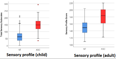 <ul><li><p>adult sensory profile → 60 items with questions grouped into modalities</p></li></ul><ul><li><p>child sensory profile → 52 items with similar questions, adapted for parents to answer</p></li><li><p>measures answers on Likert scale of 6 options (almost always, frequently, half the time etc.)</p></li><li><p>people with ASC gain significantly higher scores than neurotypicals on both the child + adult versions of the scale</p></li></ul><p></p>