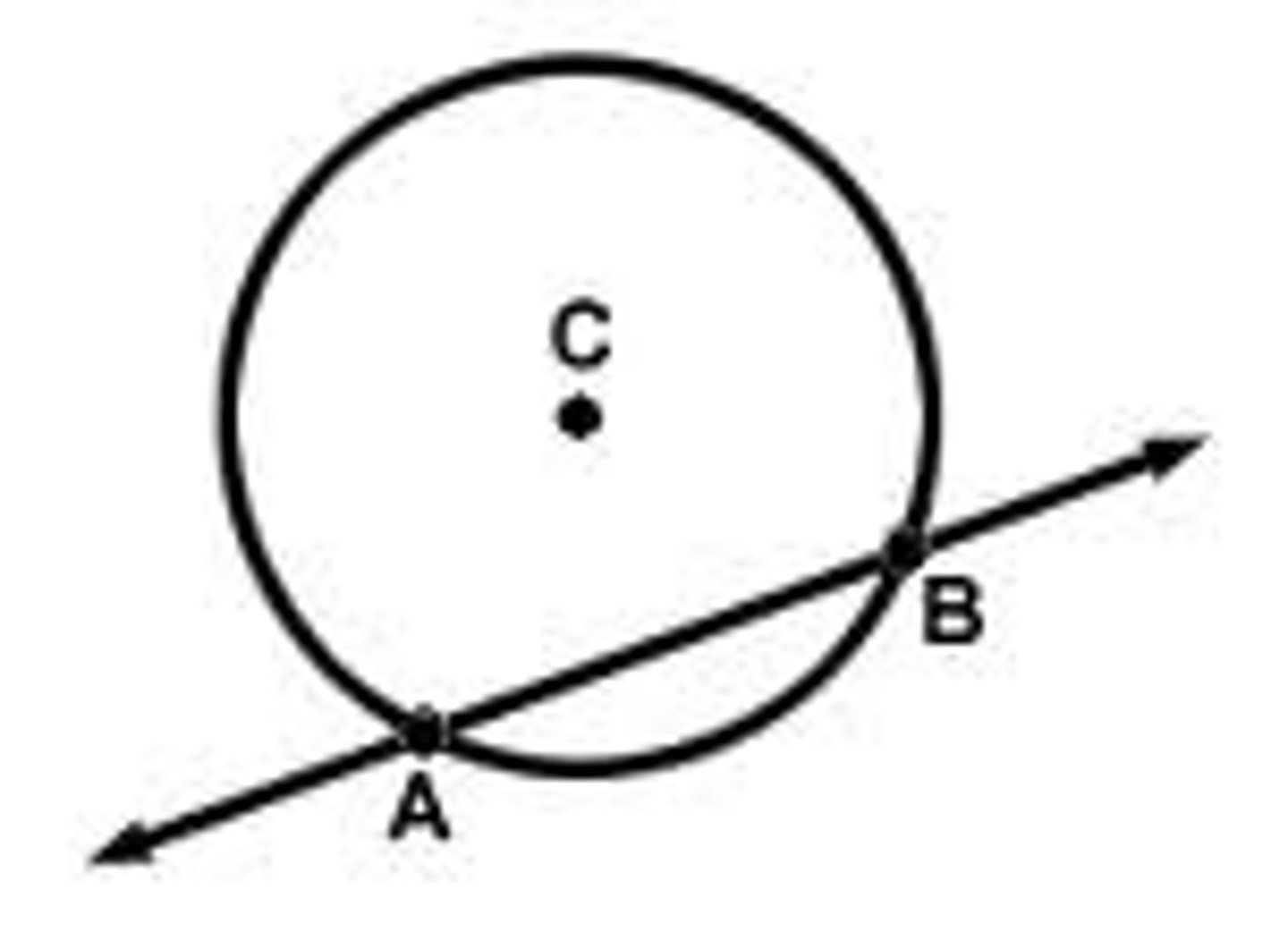 <p>a line that intersects a circle at exactly two points</p>