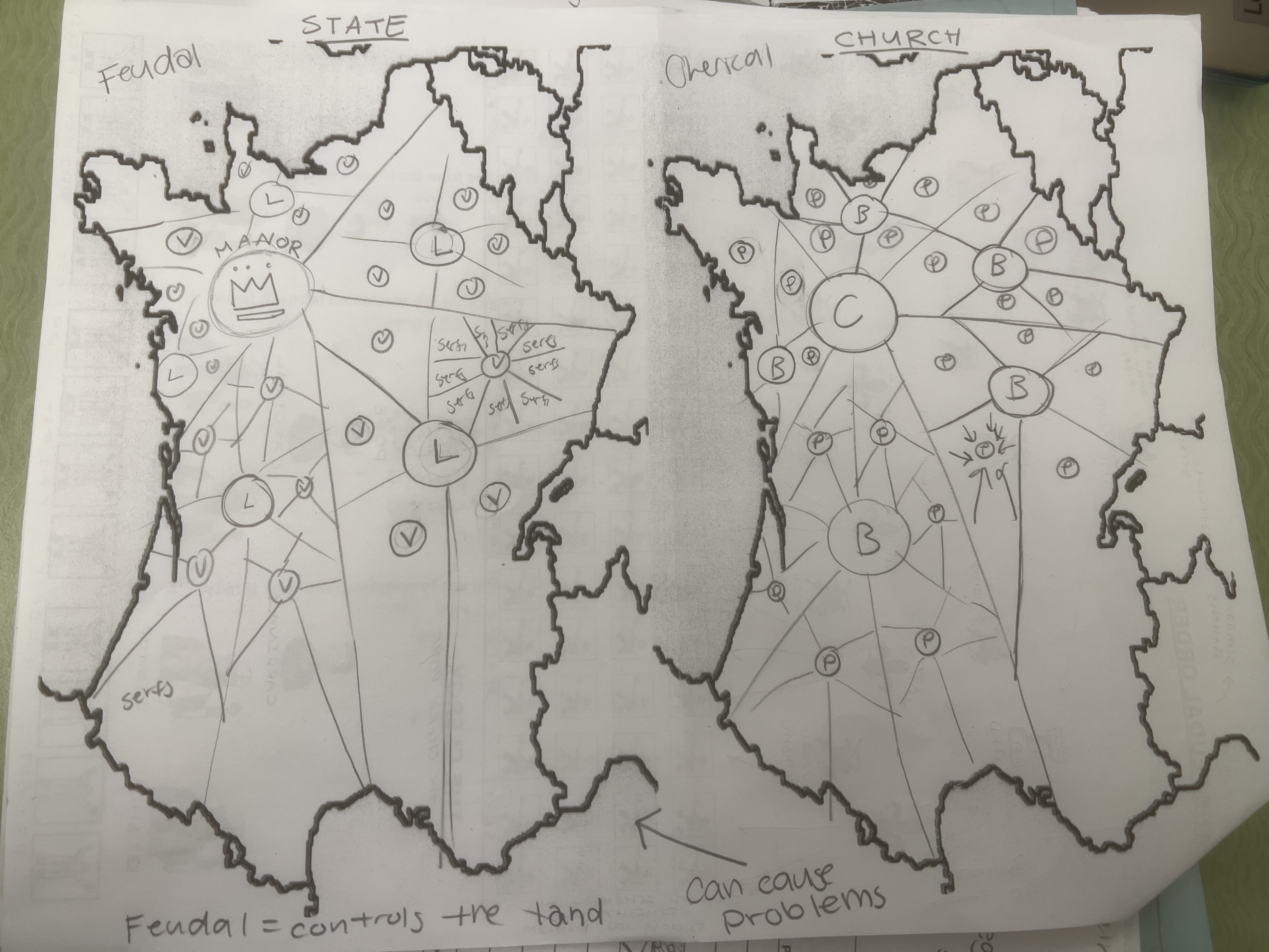 <p>Clergy has control over the PEOPLE and thus can cause problems for the Feudal order, even though the Feudal order has control over the LAND.</p><p></p><p>Interconnection between the state and religion!</p>