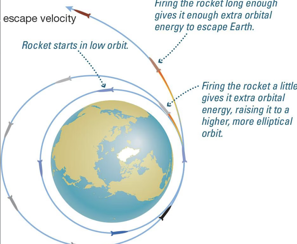 <p><span>Escape velocity is </span><strong><mark data-color="rgba(0, 0, 0, 0)" style="background-color: rgba(0, 0, 0, 0); color: inherit;">the minimum speed an object must attain to overcome the gravitational pull of a celestial body, such as a planet, and move away indefinitely without additional propulsion</mark></strong><span>.</span></p><p></p>
