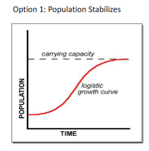 <p><sub>What does this graph represent in relation to Carrying Capacity?</sub></p>