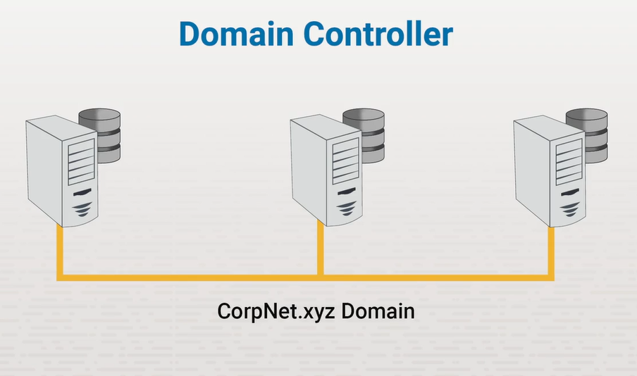 <p>A Windows server that holds the Active Directory database. A domain controller is a member of only one domain, but a domain can contain multiple domain controllers - each holding a copy of the same Active Directory database. <br><br>Any of these domain controllers can make changes to the database because all changes are copied between domain controllers in a process called replication.</p>