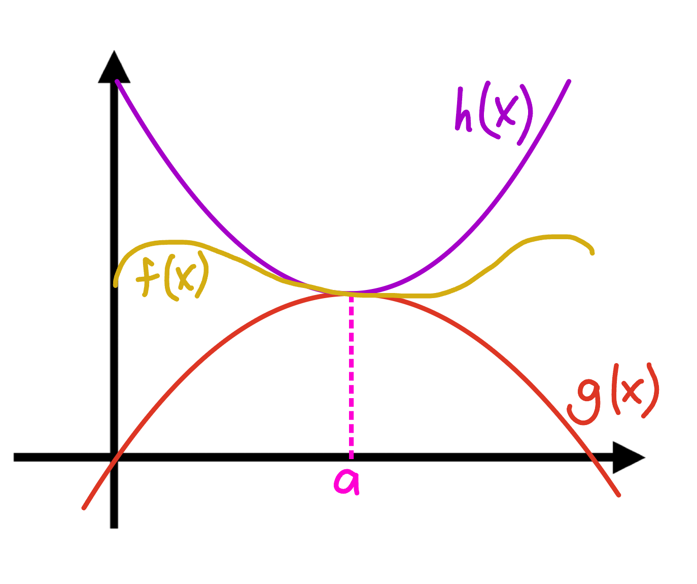 <p>If <span style="color: red">g(x)</span> ≤ <span style="color: yellow">f(x)</span> ≤ <span style="color: rgb(187, 74, 252)">h(x)</span>, and if <span style="color: red">the limit of g(x) as x approaches the constant value </span><span style="color: rgb(233, 71, 246)">a</span> equals<span style="color: rgb(177, 57, 255)"> the limit of g(x) as x approaches </span><span style="color: rgb(227, 92, 250)">a</span>, then <span style="color: yellow">the limit of f(x) as x approaches a </span><span style="color: rgb(255, 255, 255)">will also equal the limit of</span><span style="color: yellow"> </span><span style="color: red">f(x)</span><span style="color: yellow"> </span><span style="color: rgb(255, 255, 255)">and</span><span style="color: yellow"> </span><span style="color: rgb(175, 63, 247)">g(x)</span><span style="color: yellow"> </span><span style="color: rgb(255, 255, 255)">as x approaches </span><span style="color: rgb(230, 90, 255)">a</span><span style="color: #ffffff">.</span></p>