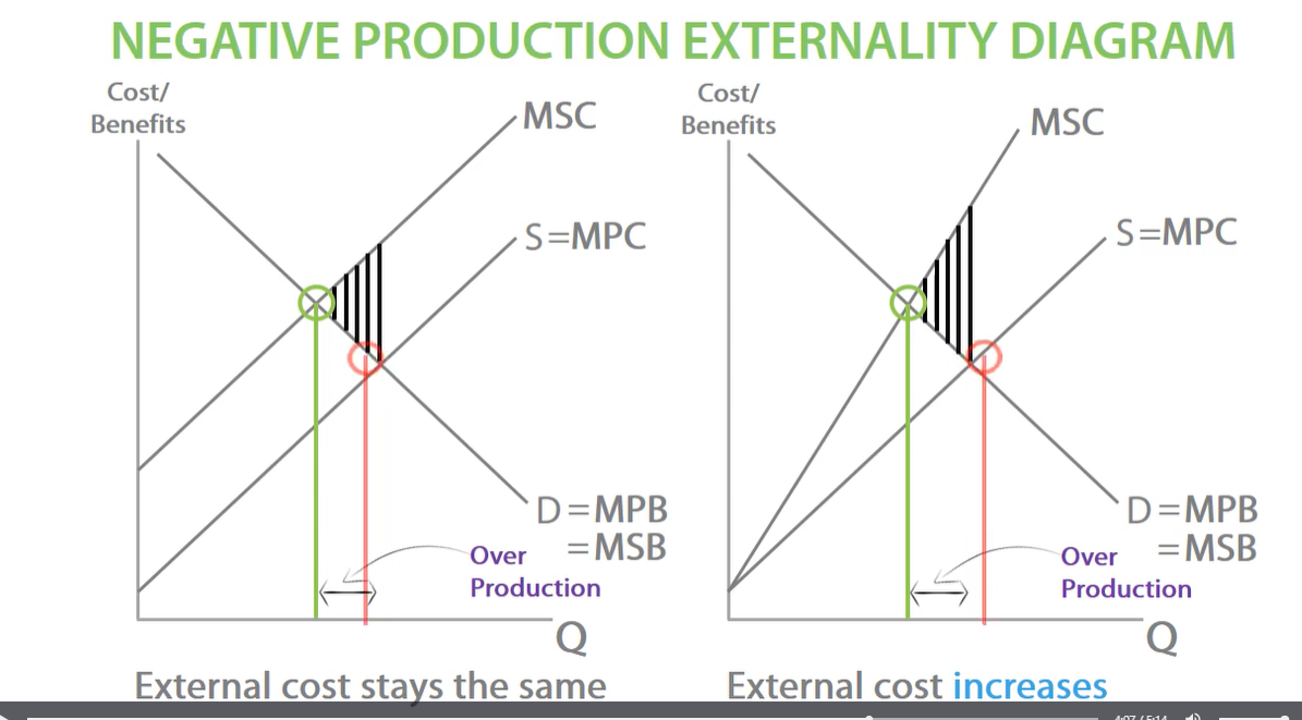 <p>after socially efficient welfare, society loses welfare on each unit, until producers stop producers stop producing at market equilibrium between MSC AND MPC. this leads to overproduction between socially efficient quantity and market quantity. this creates welfare loss as many units are overproduced. </p>