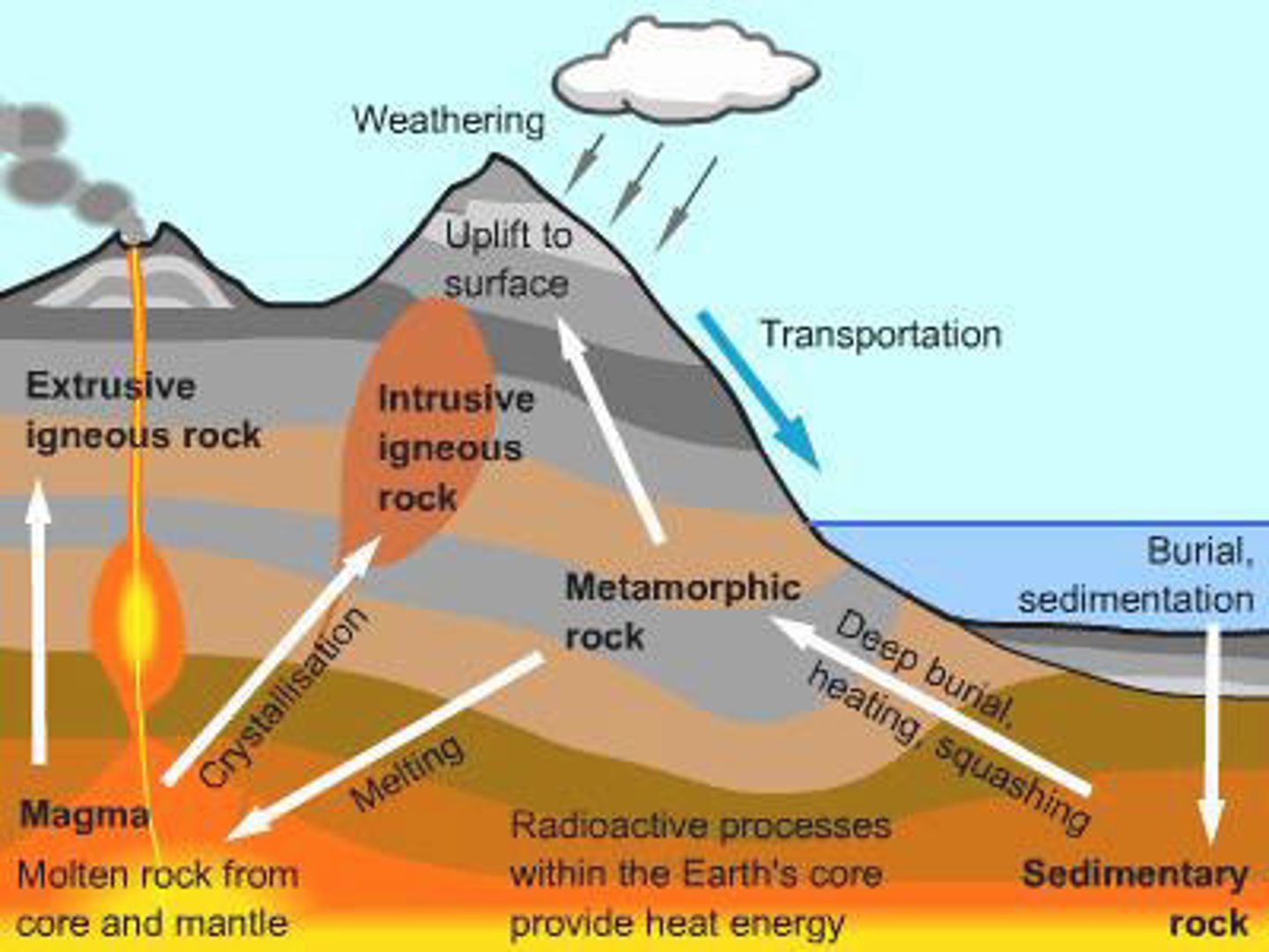<p>A series of processes on the surface and inside Earth that slowly changes rocks from one kind to another.</p>