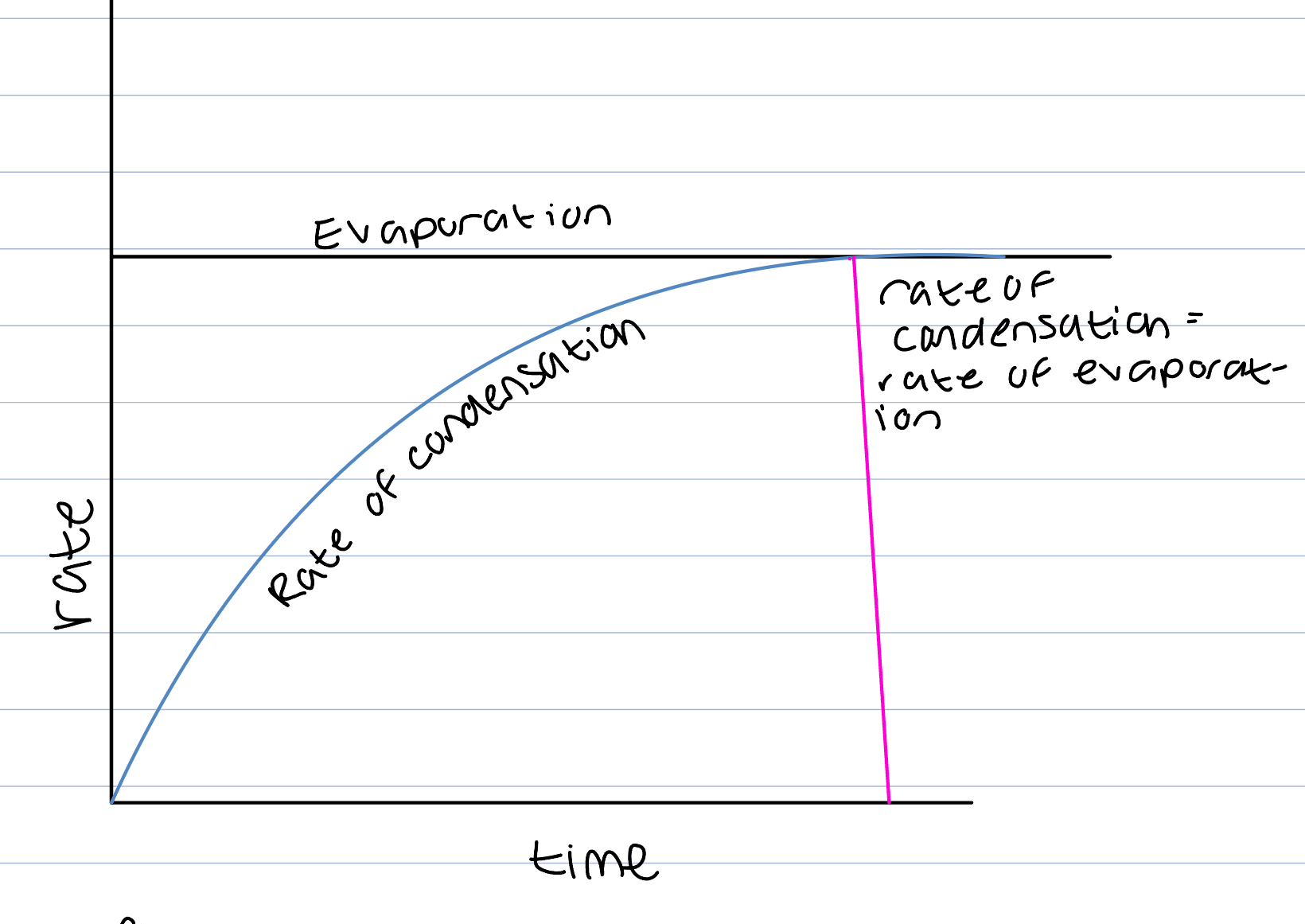 <p>Brome has a boiling point close to room temp so many particles have enough energy to form vapour in evaporation but as the container is sealed and vapour cannot escape, its concentration will increase and some of the vapour molecules collide with the surface of the liquid, lose energy, become liquid in condensation.</p><p>liquid to gas- evaporation</p><p>gas to liquid- condensation</p><p>Rate of condensation will eventually equal evaporation as an increase in concentration of vapour will cause more vapour to collide with the surface of the liquid (condensation) </p><p>At this point no net change in amount of liquid and has present </p><p>Equilibrium reached </p><p>Only occurs in closed system where bromine cannot escape as valour and must condense back </p>