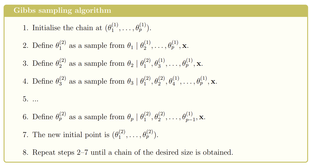 <p>Used to sample from a posterior distribution of a parameter vector</p><p></p><p>Requires</p><ul><li><p>An initial point</p></li><li><p>The conditional distributions for each parameter, given the rest of the parameters and the data. You need to be able to sample directly from these distributions</p></li></ul><p></p>