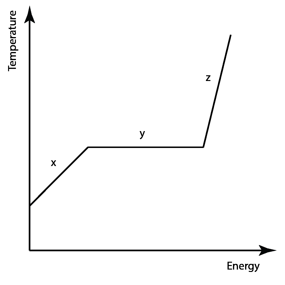 <p>Interpret this graph</p><p></p><p>(B.1: Thermal Energy Transfers)</p>