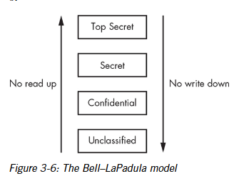 <p>This model combines the discretionary (DAC) and mandatory (MAC) access controls, primarily concerning the confidentiality of a resource. In other words, making sure unauthorized people can’t read it. </p>
