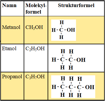 <p>en formel som kun viser hvilke grunnstoff og hvor mange av de det er i bindingen. eks h2o</p>