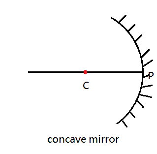 <p>C (Centre of the curvature): </p>