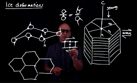 <p>Due to the bent structure of the ring and how sheets stack, water molecules will eventually have areas where hydrogens/oxygens are very close together. Alike atoms repel one another, and so this creates instability. However, these weak bonds will move one molecule over to form a more stable bond. The defect will thus migrate through the sheet and allow sheets to move past each other</p>