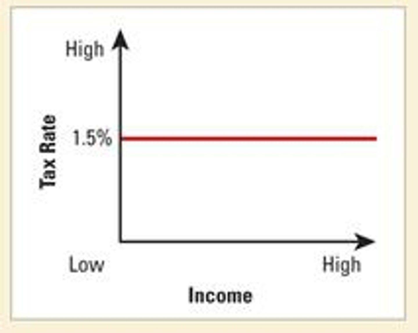 <p>everyone pays the same tax rate regardless of income (e.g., sales tax)</p>