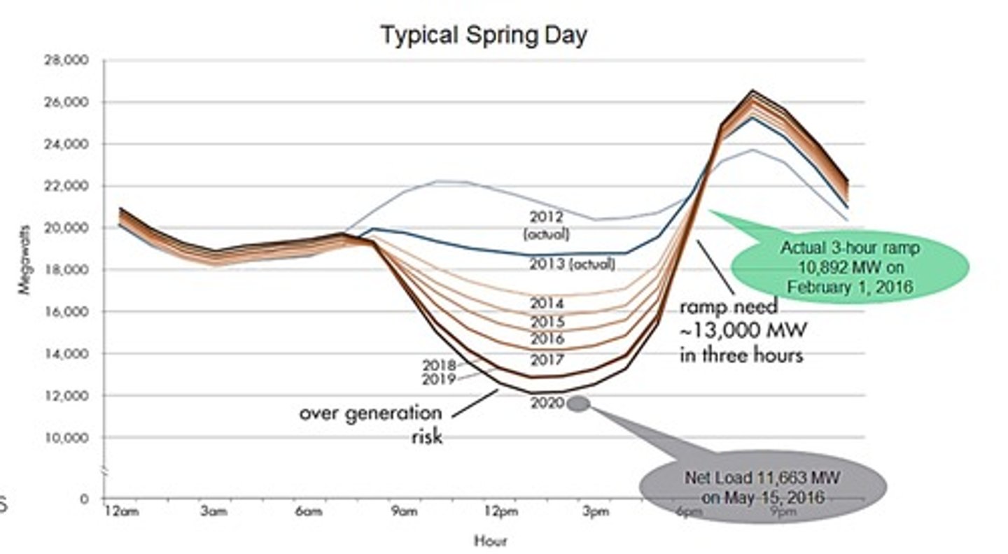 <p>The greatest quantity of energy used at any one time. Often late afternoon to early evening when people are getting home. Requires additional nat. gas power plants to supply excess electricity demanded</p>