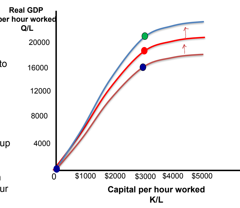 <ul><li><p>Helps avoid diminishing returns to capital</p></li><li><p>Shifts per worker function up</p></li><li><p>Produce more real GDP per capita with the same capital per hour worked</p></li></ul><p></p>