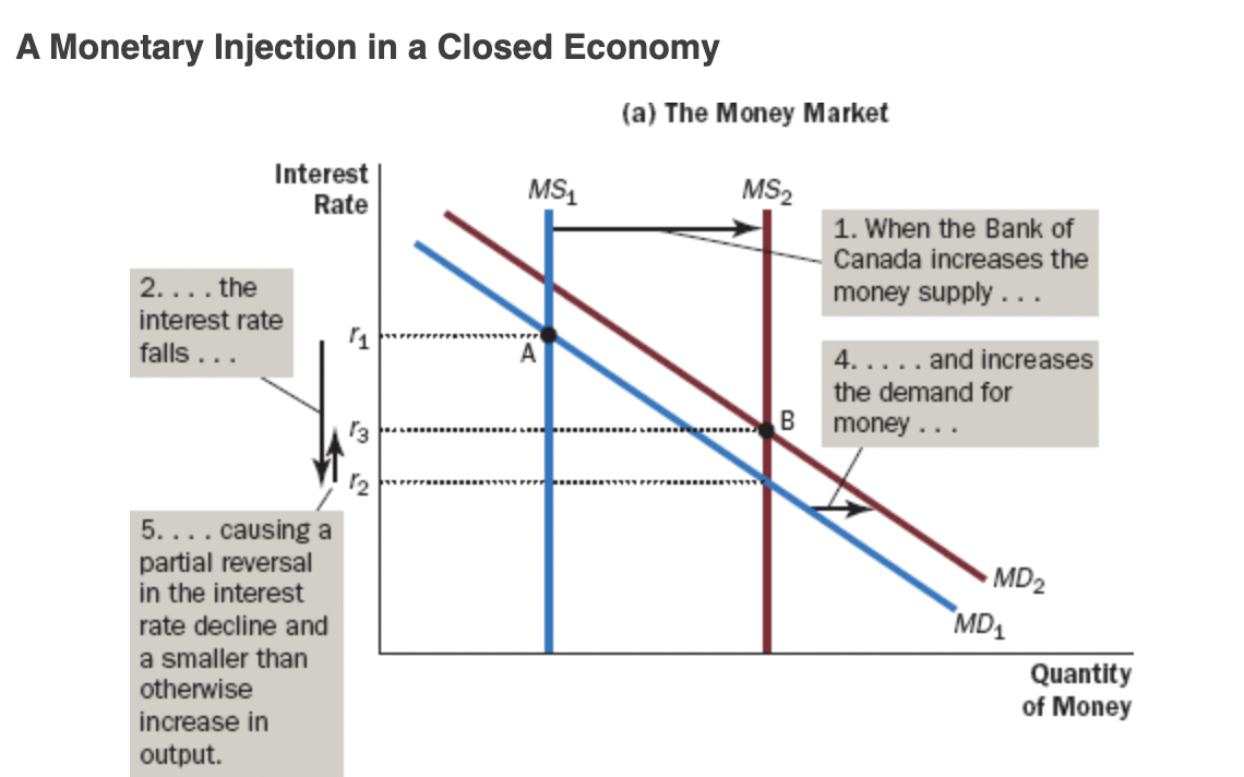 <ul><li><p><em>When the Bank of Canada increases the money supply, it lowers the interest rate and increases the quantity of goods and services demanded for any given price level, shifting the aggregate-demand curve to the right.</em></p></li><li><p><em>Conversely, when the Bank of Canada contracts the money supply, it raises the interest rate and reduces the quantity of goods and services demanded for any given price level, shifting the aggregate-demand curve to the left</em>.</p></li></ul>