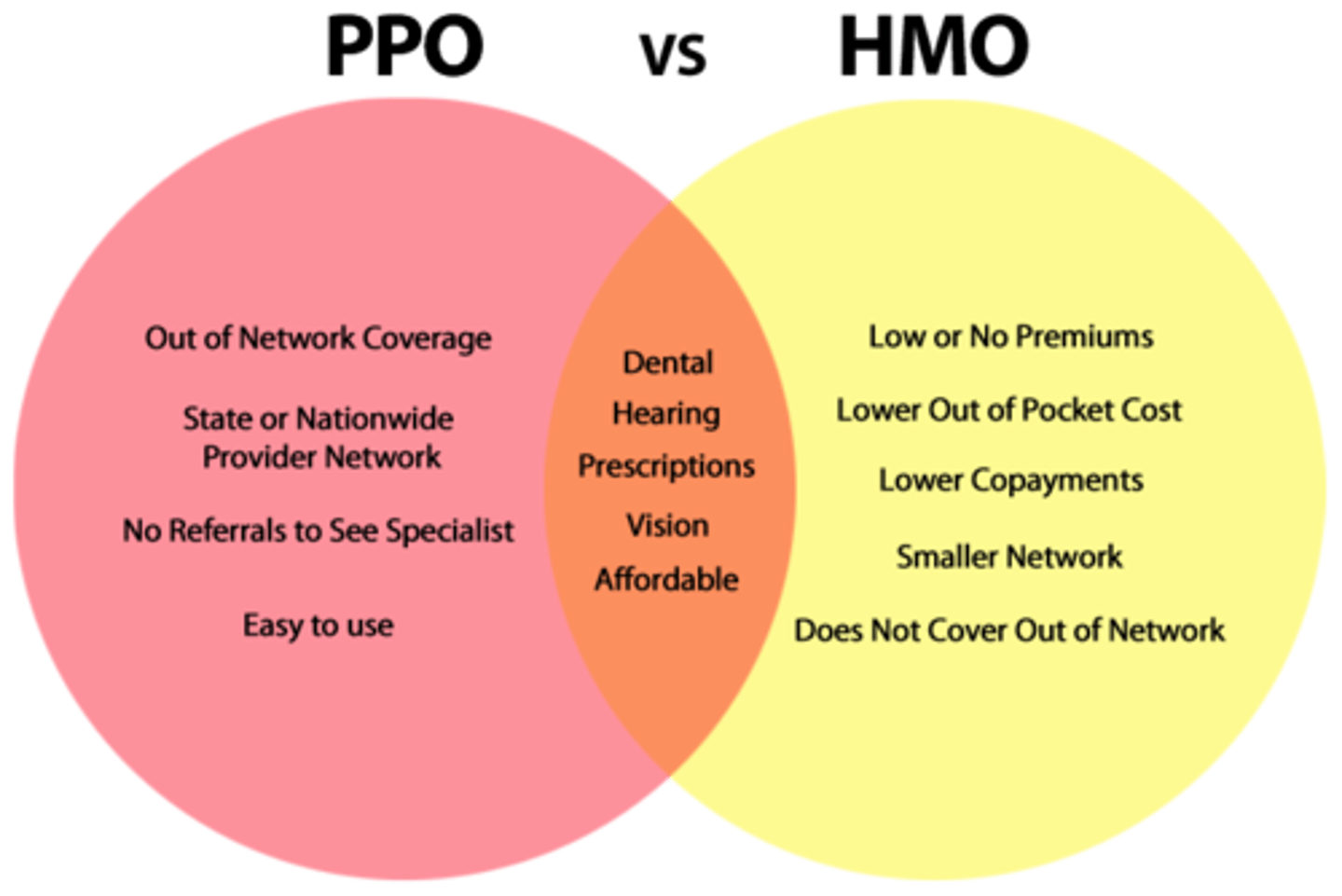 <p>affords the patient the option of using network or non-network physicians and hospitals</p>