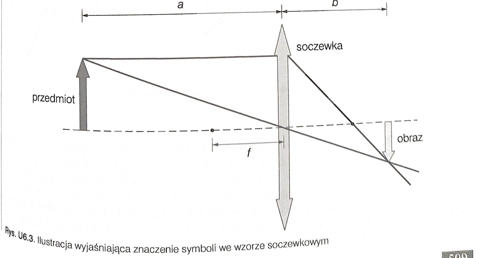 <p>1/a+1/b=1/f</p><p>a-x środka od przedmiotu</p><p>b-x środka od obrazu</p><p>f-ogniskowa soczewki</p>