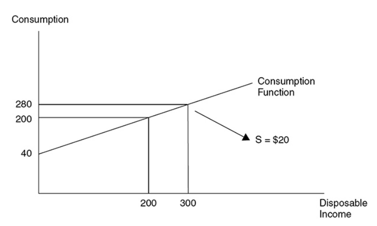  A linear relationship showing how increases in disposable income cause increases in consumption