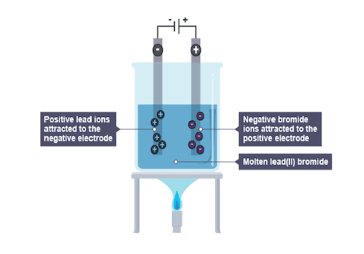 <p>compounds present: Pb2+, Br- <br><br>1. anode (+)<br>attracts: Br-<br>observations: lead drips in molten state<br><br>2. at the cathode (-)<br>attracts: Pb2+ <br>observations: bromine gas is produced</p>